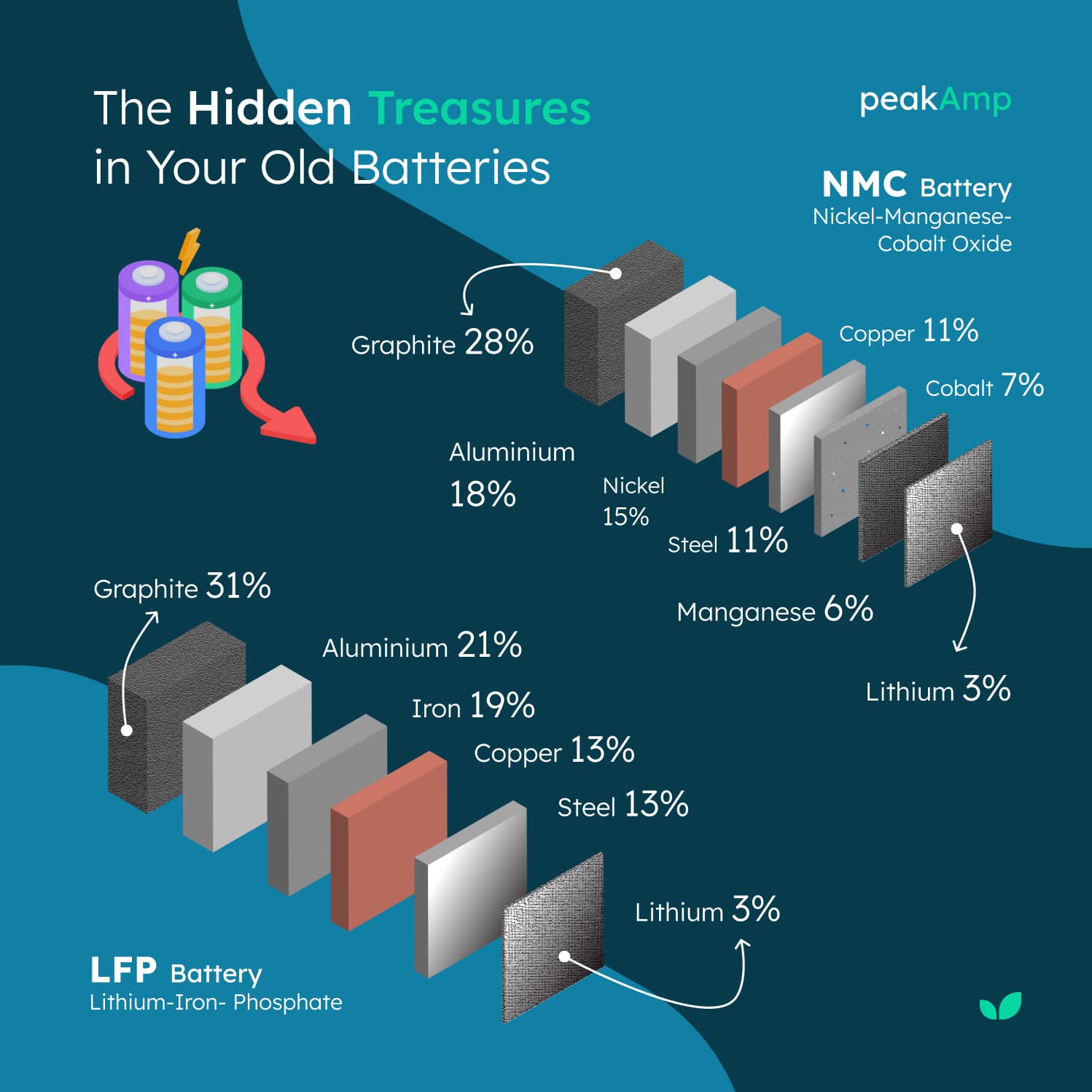 From Waste to Worth: How Technology Is Rewriting the Battery Life Cycle